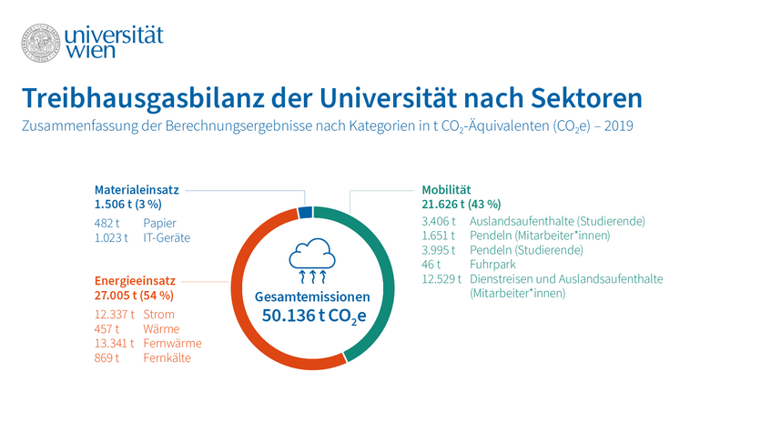 Tortengrafik: Treibhausgasbilanz der Universität Wien 2019: detailbeschreibung in Bildunterschrift: