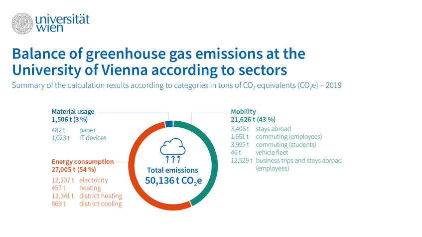 Pie chart: Greenhouse gas balance of the University of Vienna 2019: detailed description in caption: