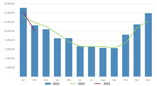 Figure shows energy consumption statistics for 2019, 2023 and 2024, showing that monthly energy consumption was reduced, particularly at the beginning and end of the year. 