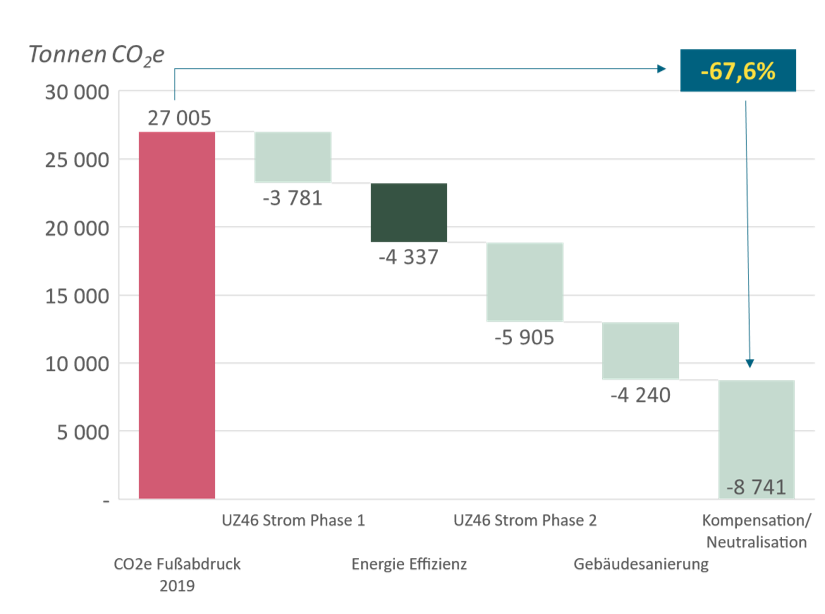 Bar chart showing the reduction of GHG emissions through the use of UZ-46 certified electricity, energy efficiency measures and building renovation. 