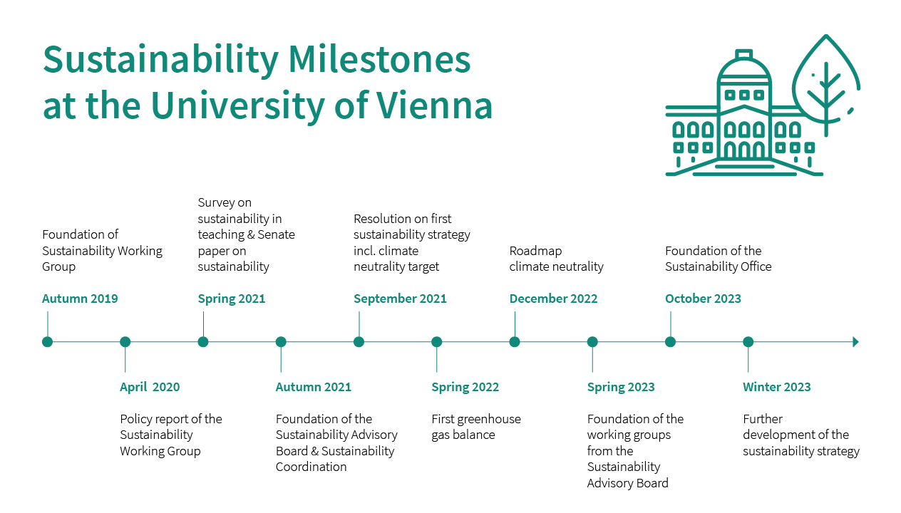 Sustainability achievements timeline