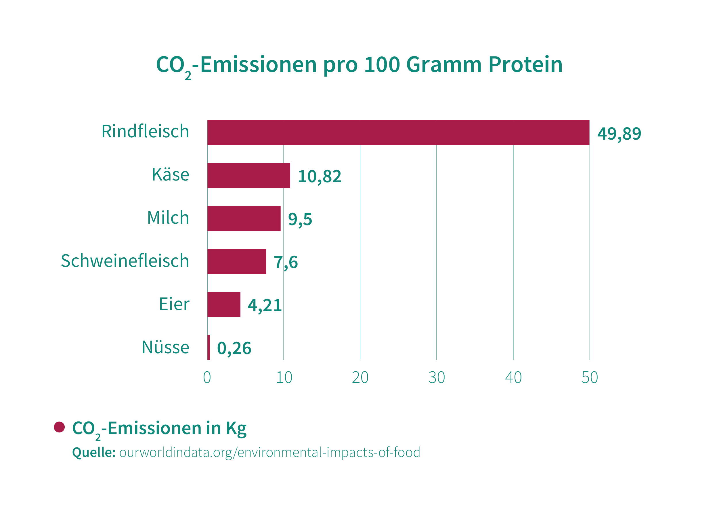Grafik zeigt, dass vor allem Rindfleisch, Käse, Milch und Schweinefleisch viel CO2-Emissionen pro Protein verurasachen.